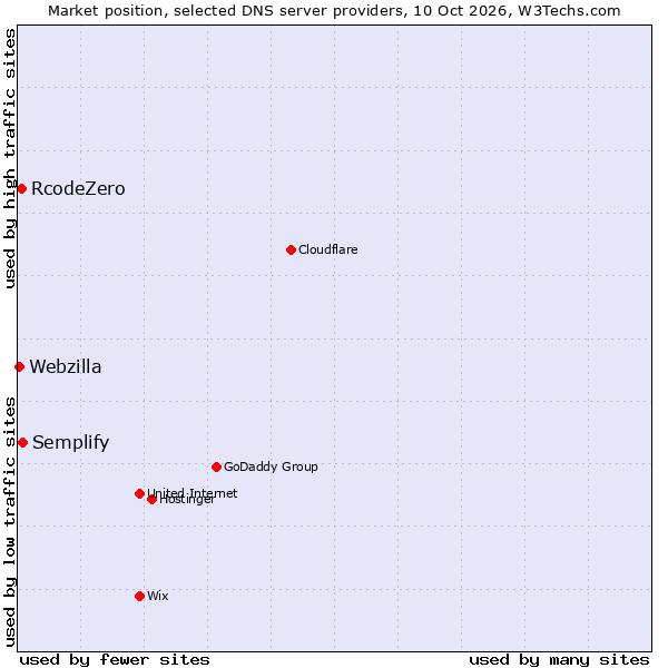 Market position of Semplify vs. RcodeZero vs. Webzilla
