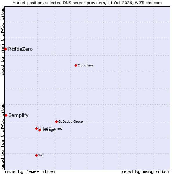 Market position of Semplify vs. RcodeZero vs. Uniti
