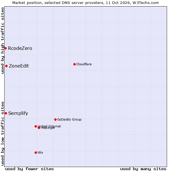 Market position of ZoneEdit vs. Semplify vs. RcodeZero