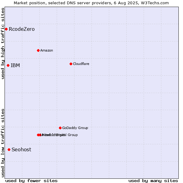 Market position of Seohost vs. IBM vs. RcodeZero