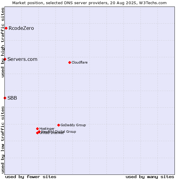 Market position of RcodeZero vs. Servers.com vs. SBB