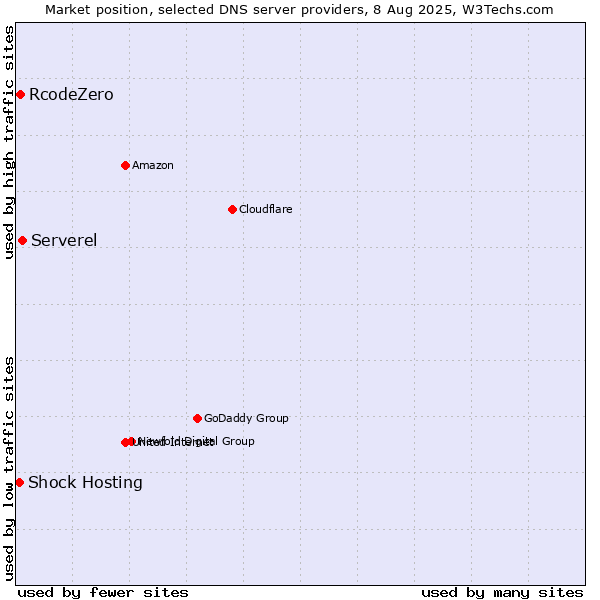 Market position of Serverel vs. RcodeZero vs. Shock Hosting