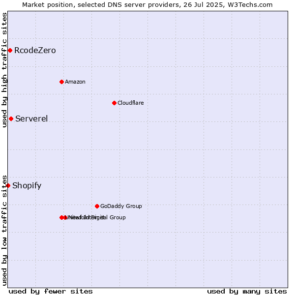 Market position of Serverel vs. RcodeZero vs. Shopify