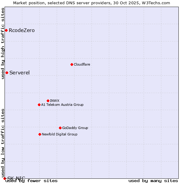 Market position of Serverel vs. RcodeZero vs. SK-NIC