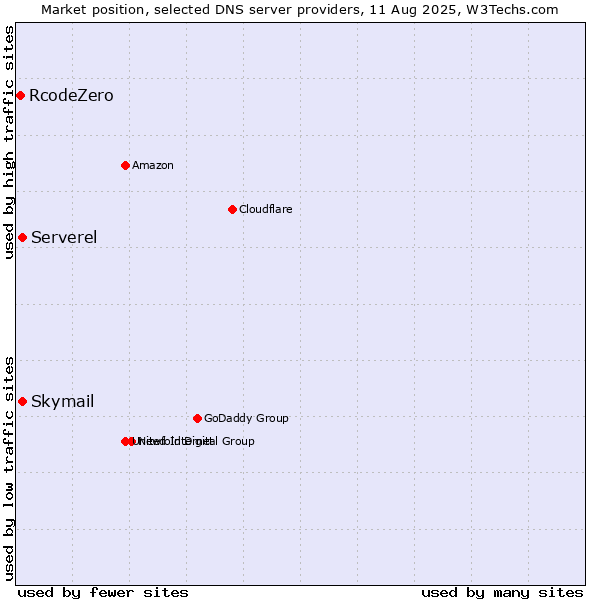 Market position of Skymail vs. Serverel vs. RcodeZero