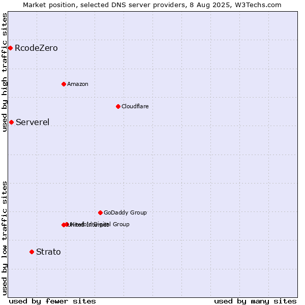 Market position of Strato vs. Serverel vs. RcodeZero