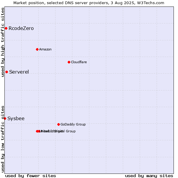 Market position of Serverel vs. RcodeZero vs. Sysbee