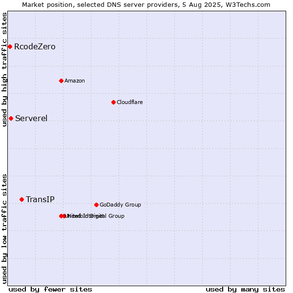 Market position of TransIP vs. Serverel vs. RcodeZero