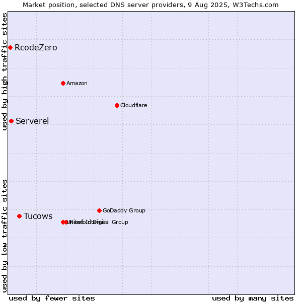 Market position of Tucows vs. Serverel vs. RcodeZero