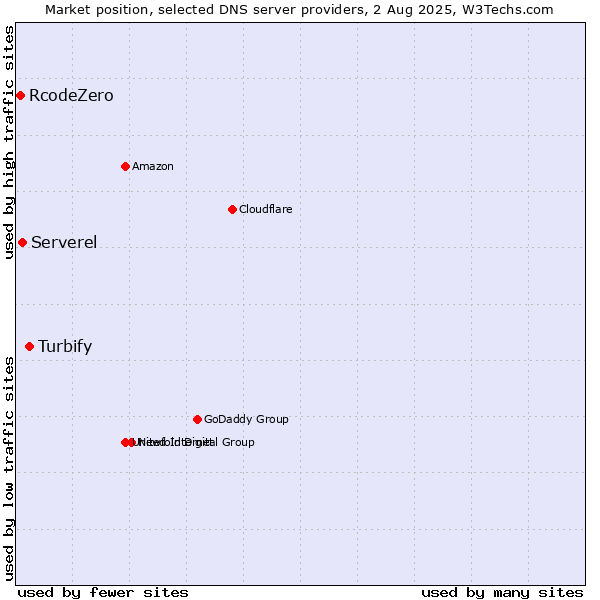 Market position of Turbify vs. Serverel vs. RcodeZero