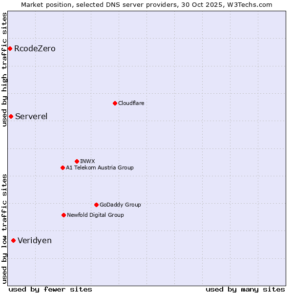 Market position of Veridyen vs. Serverel vs. RcodeZero