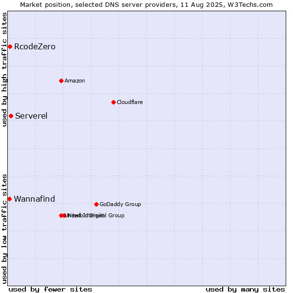 Market position of Serverel vs. RcodeZero vs. Wannafind