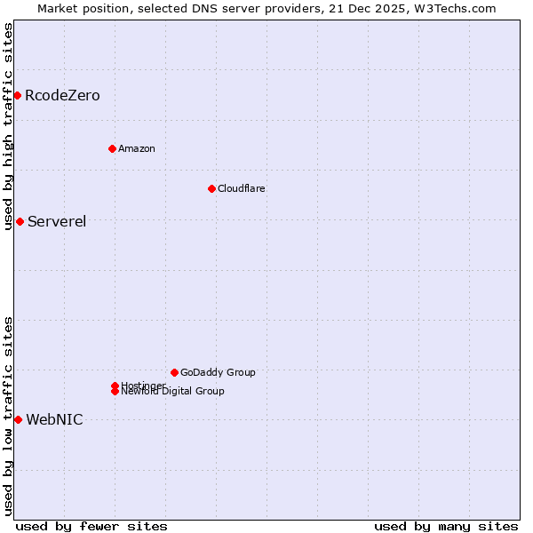 Market position of Serverel vs. WebNIC vs. RcodeZero