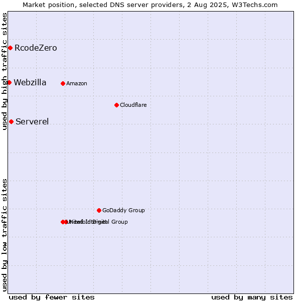 Market position of Serverel vs. RcodeZero vs. Webzilla