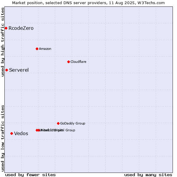 Market position of Vedos vs. Serverel vs. RcodeZero