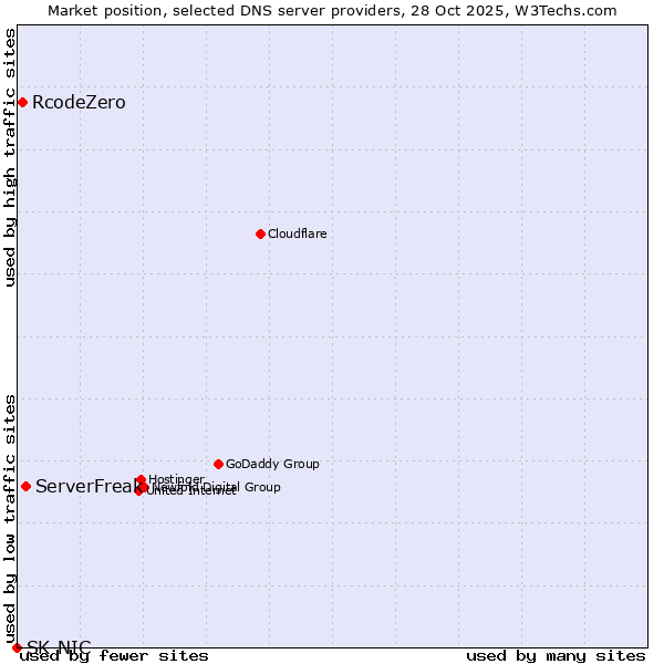 Market position of ServerFreak vs. RcodeZero vs. SK-NIC