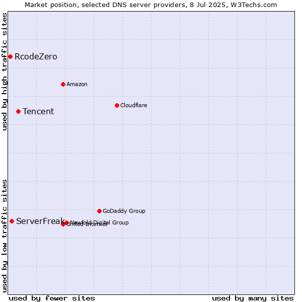 Market position of Tencent vs. ServerFreak vs. RcodeZero