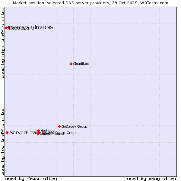 Market position of Vercara UltraDNS vs. ServerFreak vs. RcodeZero