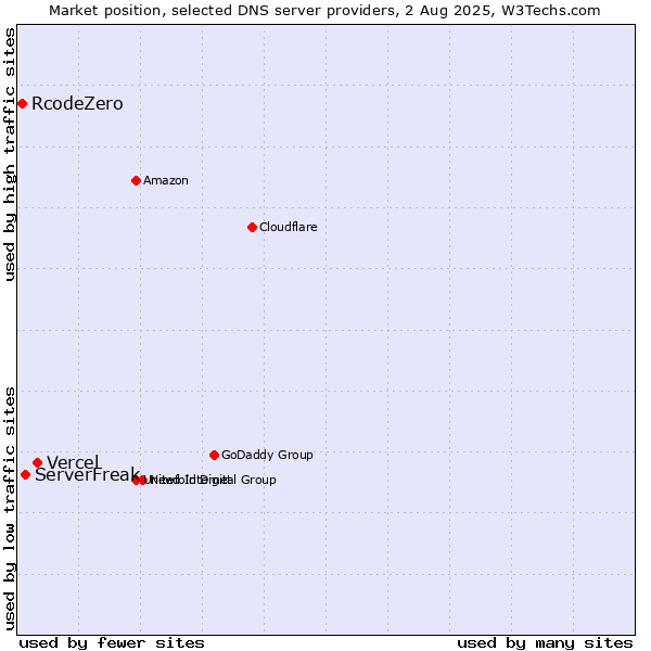 Market position of Vercel vs. ServerFreak vs. RcodeZero