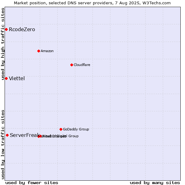Market position of ServerFreak vs. RcodeZero vs. Viettel