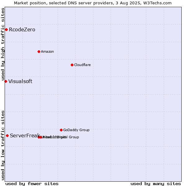 Market position of ServerFreak vs. RcodeZero vs. Visualsoft