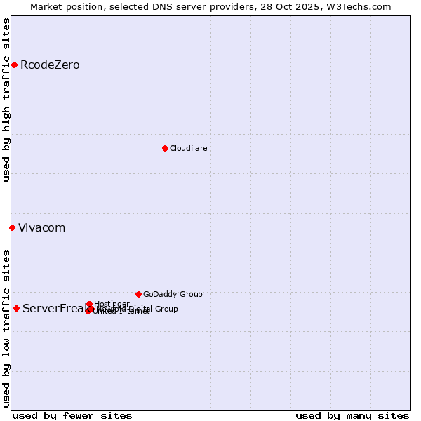 Market position of ServerFreak vs. RcodeZero vs. Vivacom