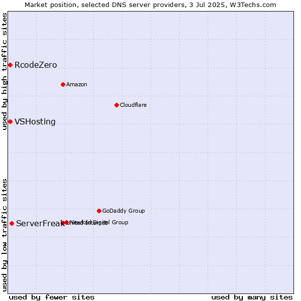 Market position of ServerFreak vs. VSHosting vs. RcodeZero