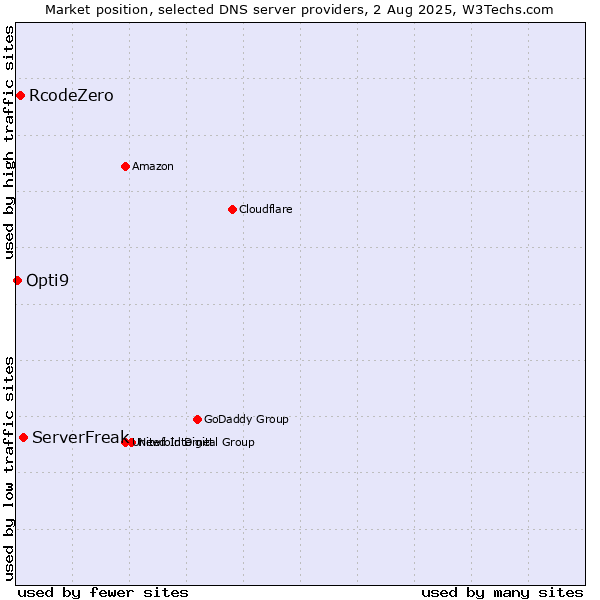 Market position of ServerFreak vs. RcodeZero vs. Opti9
