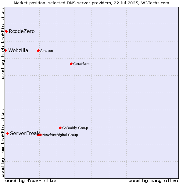 Market position of ServerFreak vs. RcodeZero vs. Webzilla
