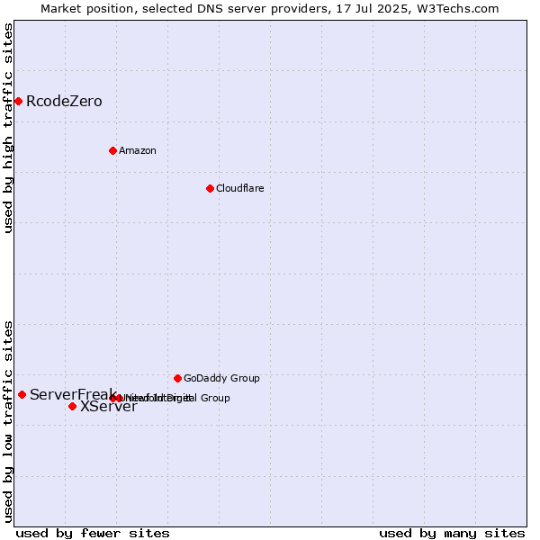 Market position of XServer vs. ServerFreak vs. RcodeZero