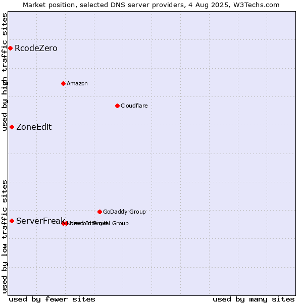 Market position of ServerFreak vs. ZoneEdit vs. RcodeZero