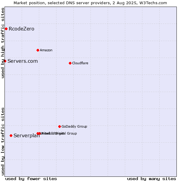 Market position of Serverplan vs. RcodeZero vs. Servers.com