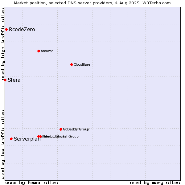 Market position of Serverplan vs. RcodeZero vs. Sfera