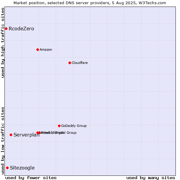 Market position of Serverplan vs. Sitezoogle vs. RcodeZero