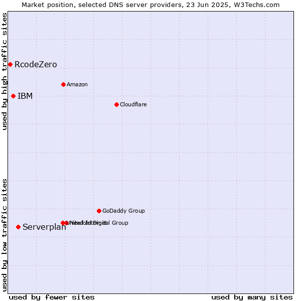 Market position of Serverplan vs. IBM vs. RcodeZero