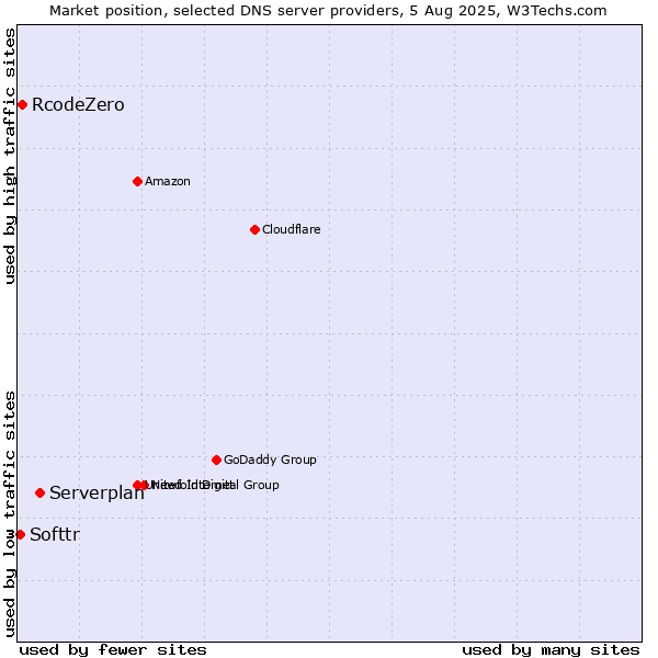 Market position of Serverplan vs. RcodeZero vs. Softtr