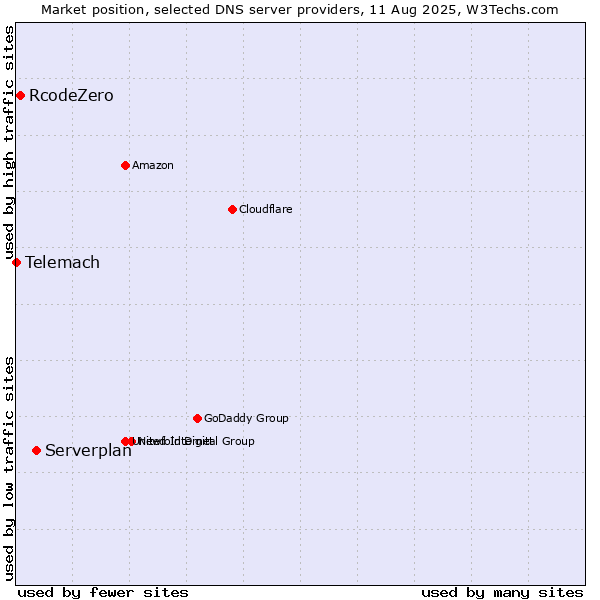Market position of Serverplan vs. RcodeZero vs. Telemach