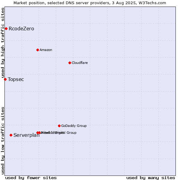 Market position of Serverplan vs. RcodeZero vs. Topsec