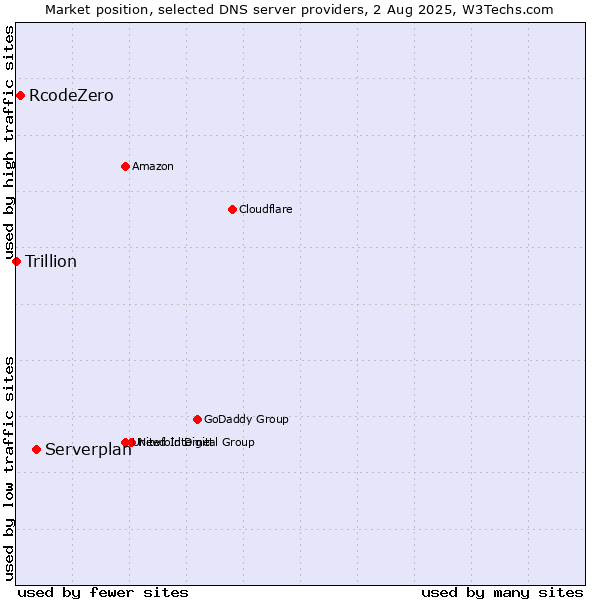 Market position of Serverplan vs. RcodeZero vs. Trillion