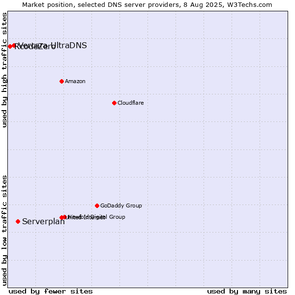 Market position of Serverplan vs. Vercara UltraDNS vs. RcodeZero