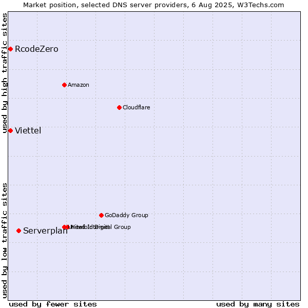 Market position of Serverplan vs. Viettel vs. RcodeZero