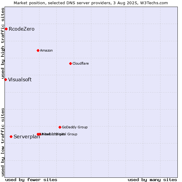 Market position of Serverplan vs. RcodeZero vs. Visualsoft