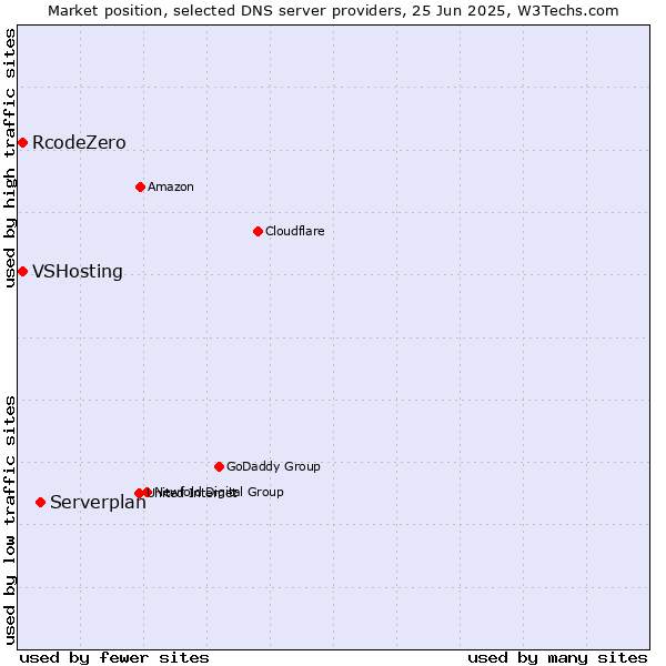 Market position of Serverplan vs. VSHosting vs. RcodeZero