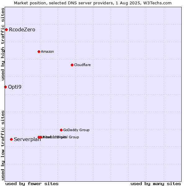 Market position of Serverplan vs. RcodeZero vs. Opti9