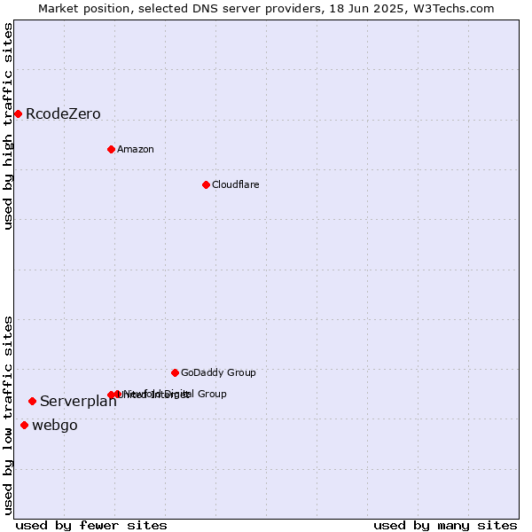 Market position of Serverplan vs. webgo vs. RcodeZero