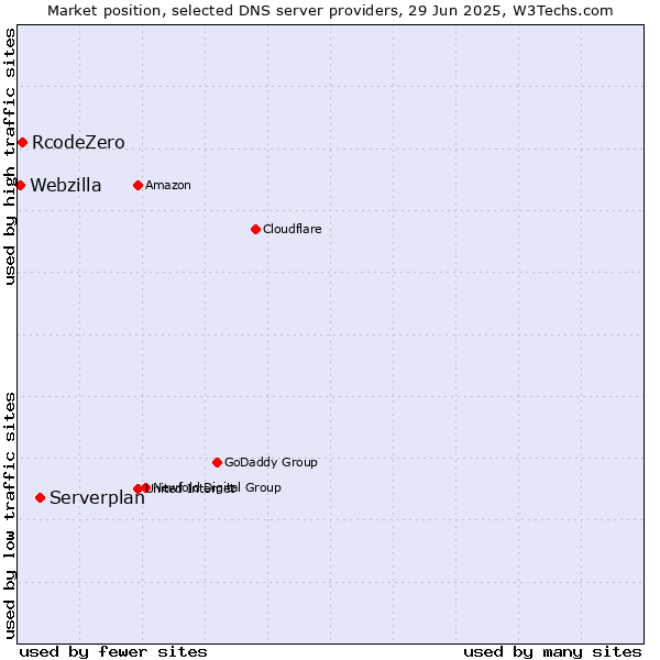Market position of Serverplan vs. RcodeZero vs. Webzilla