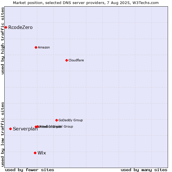Market position of Wix vs. Serverplan vs. RcodeZero