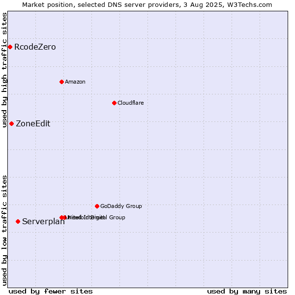 Market position of Serverplan vs. ZoneEdit vs. RcodeZero