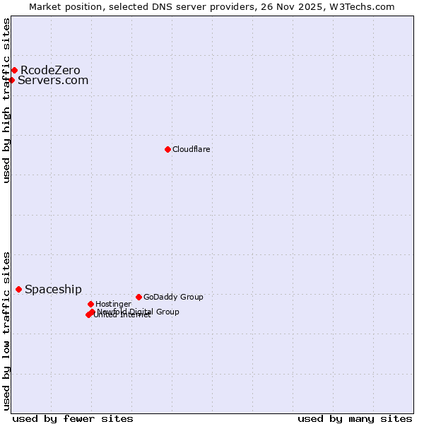 Market position of Spaceship vs. RcodeZero vs. Servers.com