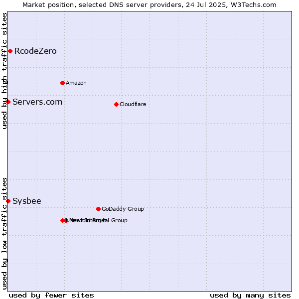 Market position of RcodeZero vs. Servers.com vs. Sysbee